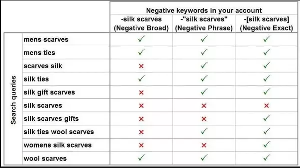 Negative Keywords 